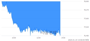 <유>F&F, 장중 신저가 기록.. 77,900→76,400(▼1,500)