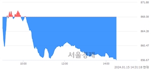 오후 2:31 현재 코스닥은 39:61으로 매수우위, 매수강세 업종은 기타서비스업(2.29%↓)