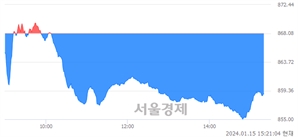 오후 3:20 현재 코스닥은 44:56으로 매수우위, 매수강세 업종은 유통업(0.47%↓)