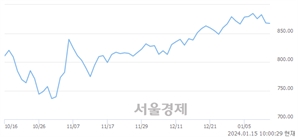 오전 10:00 현재 코스닥은 42:58으로 매수우위, 매수강세 업종은 운송업(4.37%↑)