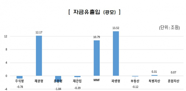 공모펀드 유형별 자금유출입 현황. 자료 제공=금융투자협회