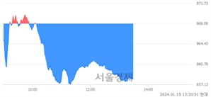 오후 1:30 현재 코스닥은 39:61으로 매수우위, 매수강세 업종은 기타서비스업(2.29%↓)