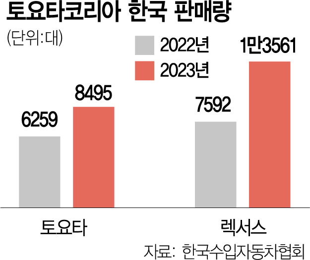 韓 판매량 2만대 복귀한 도요타 '올해는 하이브리드 더 가속'