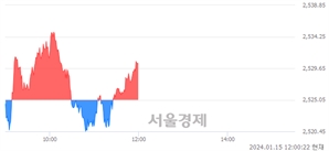 오후 12:00 현재 코스피는 40:60으로 매수우위, 매도강세 업종은 음식료품업(0.62%↑)