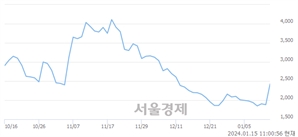 <코>라이트론, 상한가 진입.. +29.91% ↑