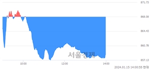 오후 2:00 현재 코스닥은 38:62으로 매수우위, 매수강세 업종은 정보기기업(1.18%↓)