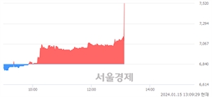 <코>현대공업, 현재가 5.63% 급등