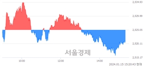 오후 3:20 현재 코스피는 39:61으로 매수우위, 매수강세 업종은 전기가스업(0.49%↑)