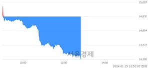 <유>지누스, 장중 신저가 기록.. 14,650→14,300(▼350)