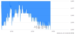 <유>영풍제지, 장중 신저가 기록.. 2,700→2,640(▼60)