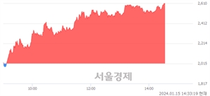 <코>에이스테크, 상한가 진입.. +29.78% ↑