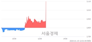 <코>일승, 현재가 6.72% 급등