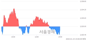 오후 2:00 현재 코스피는 39:61으로 매수우위, 매수강세 업종은 의약품업(0.90%↓)