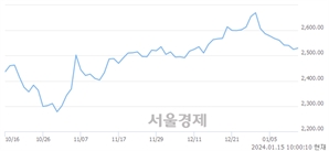 오전 10:00 현재 코스피는 38:62으로 매수우위, 매도강세 업종은 금융업(0.93%↑)