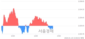 오후 1:30 현재 코스피는 38:62으로 매수우위, 매수강세 업종은 의약품업(0.34%↓)