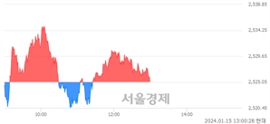 오후 1:00 현재 코스피는 40:60으로 매수우위, 매도강세 업종은 음식료품업(0.62%↑)