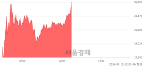 <코>이스트소프트, 장중 신고가 돌파.. 26,700→26,850(▲150)