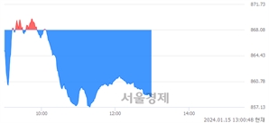 오후 1:00 현재 코스닥은 37:63으로 매수우위, 매수강세 업종은 정보기기업(1.09%↓)