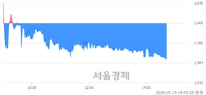 <코>지오릿에너지, 장중 신저가 기록.. 1,569→1,568(▼1)