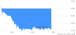 <코>티이엠씨, 장중 신저가 기록.. 22,100→21,300(▼800)