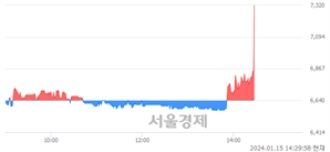 <코>이글루, 현재가 6.87% 급등