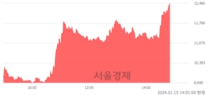 <유>대성에너지, 상한가 진입.. +29.94% ↑