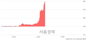 <코>한일진공, 상한가 진입.. +29.89% ↑