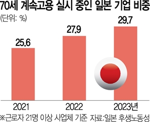 日기업 10곳 중 3곳 "70세까지 계속 고용"