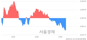 오후 2:30 현재 코스피는 40:60으로 매수우위, 매수강세 업종은 건설업(1.40%↓)