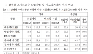 ‘스마트공장’ 도입 중소기업 영업이익 증가율, 미도입 기업 대비 5배 높아