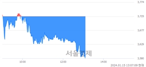 <코>노을, 장중 신저가 기록.. 3,575→3,520(▼55)