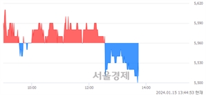 <유>대창단조, 장중 신저가 기록.. 5,540→5,500(▼40)