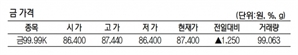 KRX금 가격 1.45% 오른 1g당 8만 7400원(1월 15일)