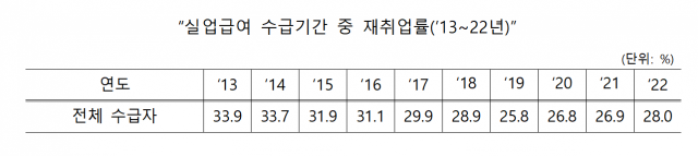 자료:고용부