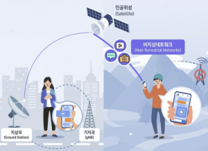 삼성전자가 개발한 5G 비지상망(NTN) 기술. 사진 제공=삼성전자