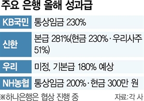 성과급 절반 깎여도 200%대…"은행 돈잔치" 여전