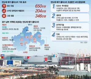 글로벌 최고 '칩 생태계' 구축…공급망 자립률 50%까지 올린다