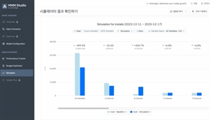 에이비일팔공, 구글·메타 협력 통해 6개월만 해외 고객사 50곳 확보