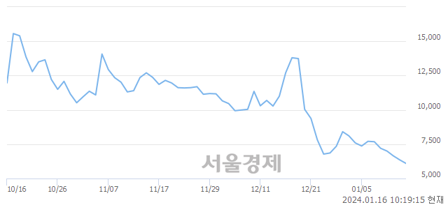 <코>하이드로리튬, 장중 신저가 기록.. 6,300→6,030(▼270)