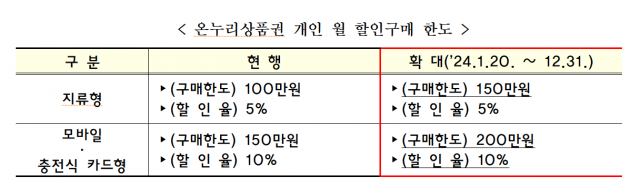 중기부, 설 앞두고 온누리 상품권 구매한도 50만원 상향