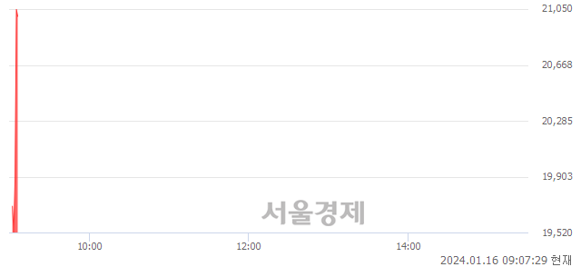 <코>제우스, 현재가 5.13% 급등