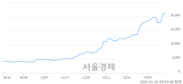 <코>제주반도체, 장중 신고가 돌파.. 22,000→22,850(▲850)