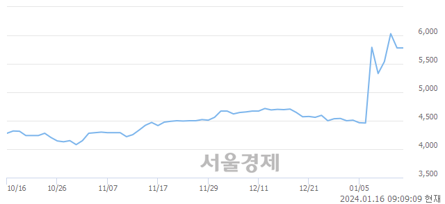 <코>빛샘전자, 장중 신고가 돌파.. 7,080→7,140(▲60)