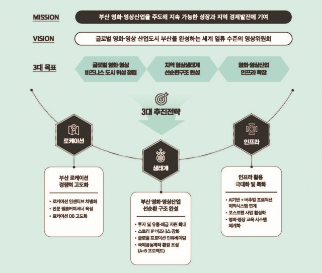 부산영상위원회 2024년 사업 방향. 사진제공=부산영상위원회