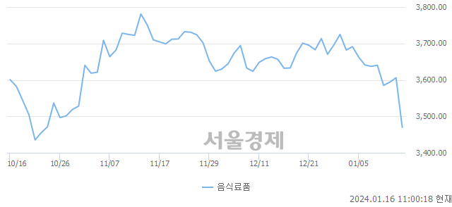 오전 11:00 현재 코스피는 39:61으로 매수우위, 매수강세 업종은 전기전자업(0.74%↓)