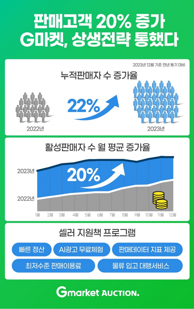 지난해 12월 G마켓과 옥션의 누적 판매자 수가 직전 년도 대비 22% 증가했다. 사진 제공=G마켓