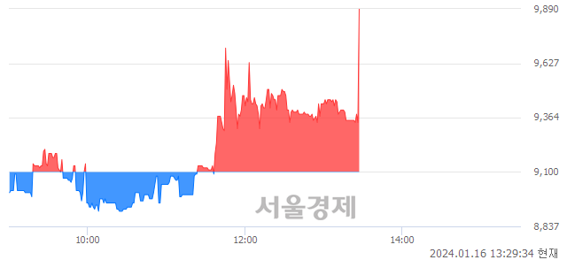 <코>이삭엔지니어링, 현재가 5.89% 급등