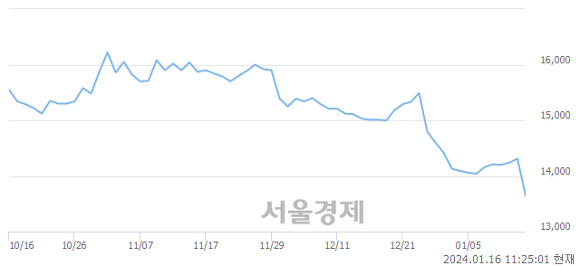 <유>오리온홀딩스, 장중 신저가 기록.. 13,550→13,540(▼10)