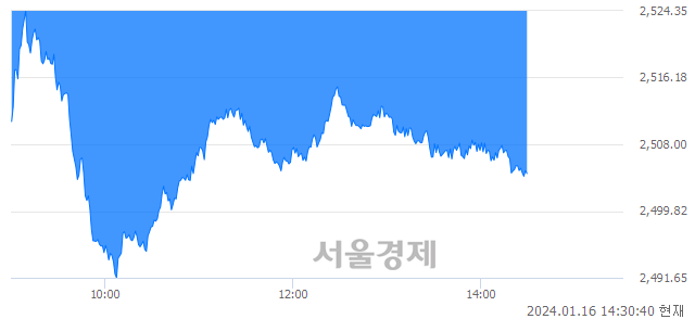 오후 2:30 현재 코스피는 36:64으로 매수우위, 매수강세 업종은 의료정밀업(1.25%↓)