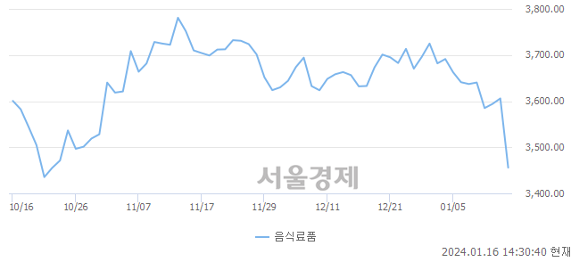 오후 2:30 현재 코스피는 36:64으로 매수우위, 매수강세 업종은 의료정밀업(1.25%↓)